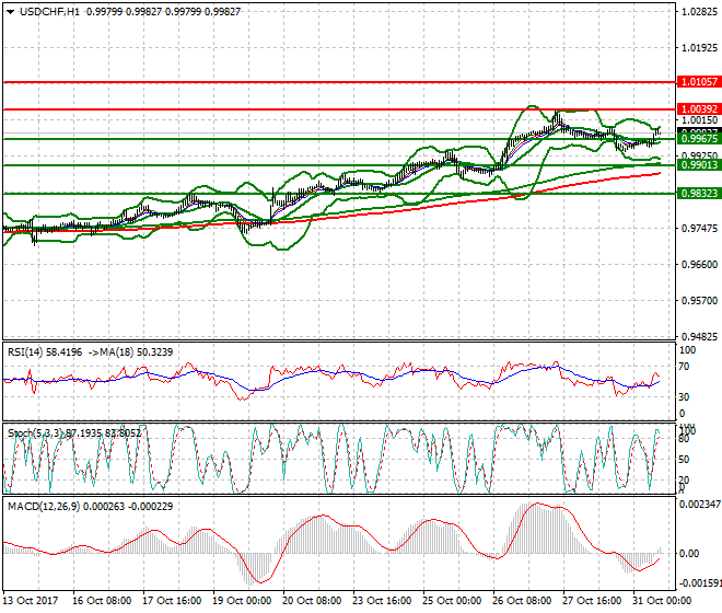 USDCHF Evening Analysis 31 Oct 2017