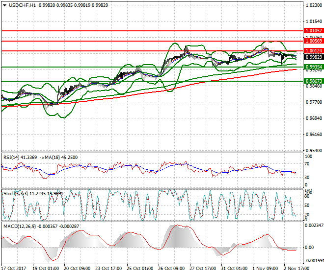 USDCHF Intra-day Analysis 03 Nov 2017