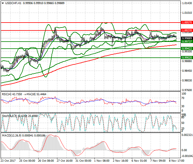 USDCHF Intra-day Analysis 09 Nov 2017