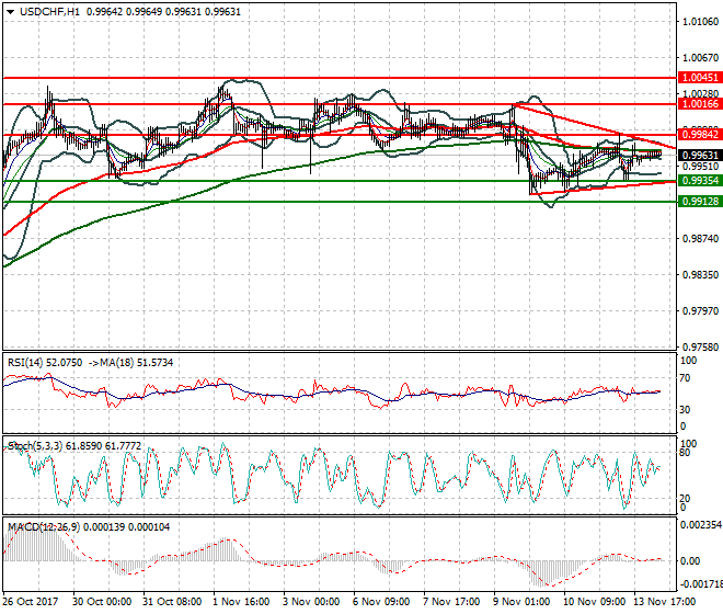 USDCHF Intra-day Analysis 14 Nov 2017