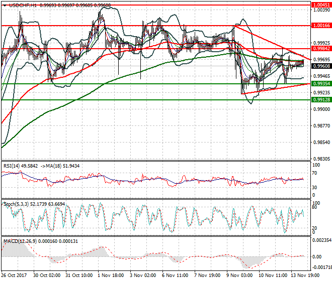 USDCHF Mid-day Analysis 14 Nov 2017