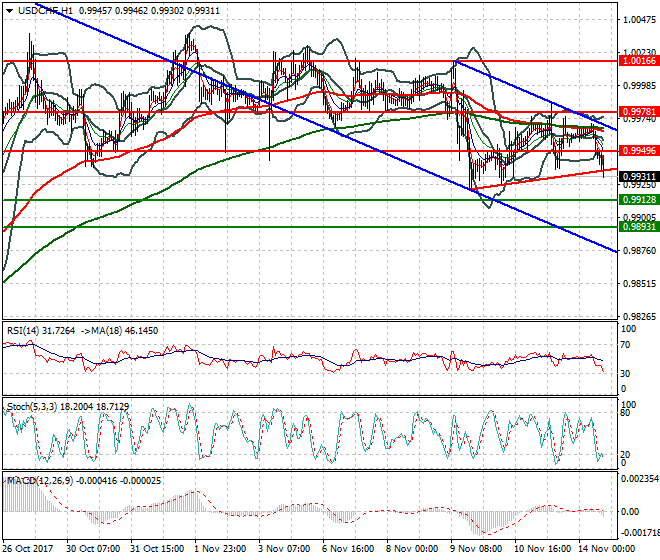 USDCHF Evening Analysis 14 Nov 2017