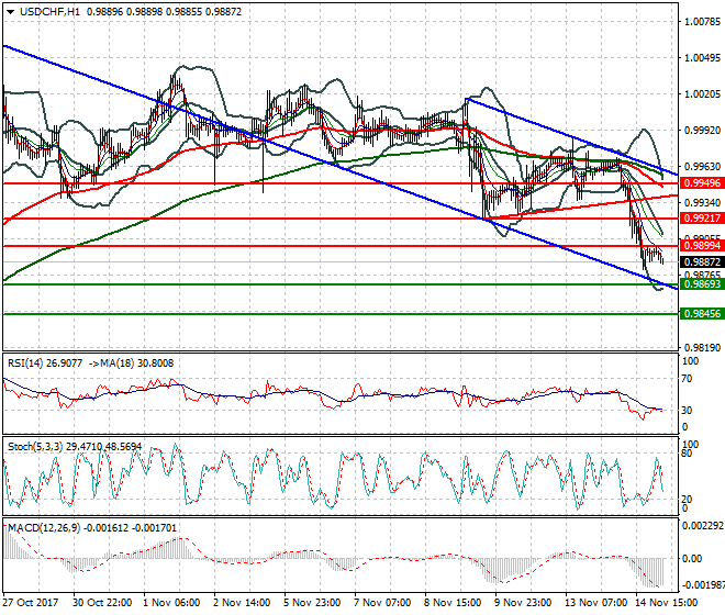 USDCHF Intra-day Analysis 15 Nov 2017