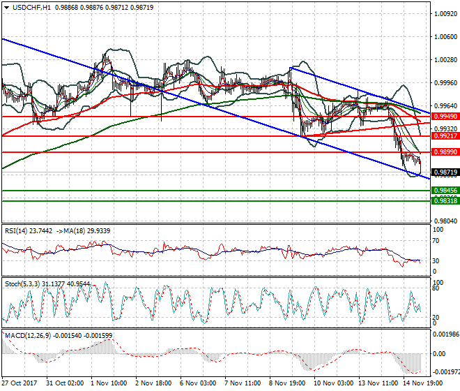 USDCHF Mid-day Analysis 15 Nov 2017