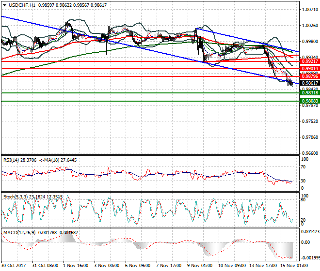 USDCHF Evening Analysis 15 Nov 2017