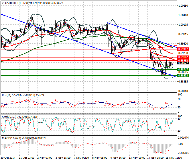 USDCHF Intra-day Analysis 16 Nov 2017