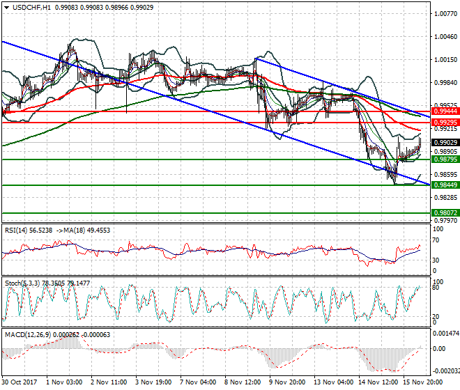 USDCHF Mid-day Analysis 16 Nov 2017