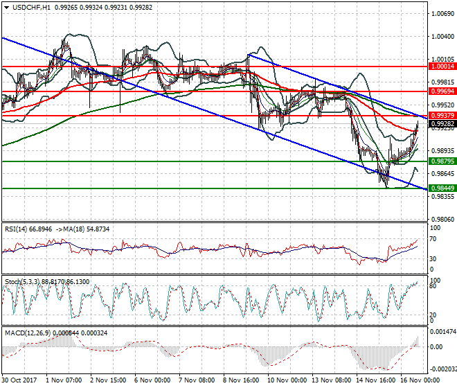 USDCHF Evening Analysis 16 Nov 2017