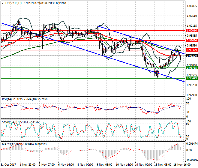 USDCHF Mid-day Analysis 17 Nov 2017