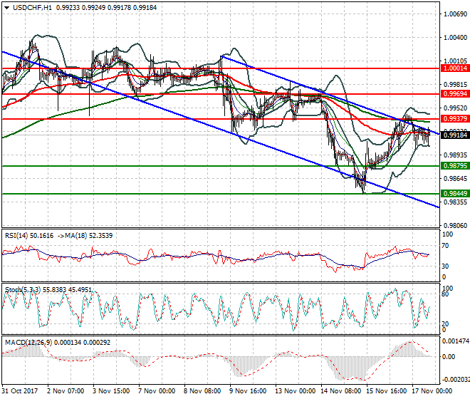 USDCHF Evening Analysis 17 Nov 2017