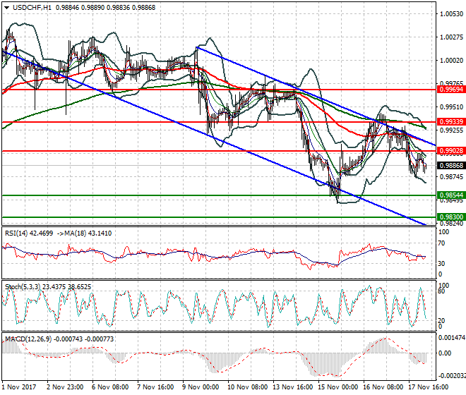 USDCHF Intra-day Analysis 20 Nov 2017