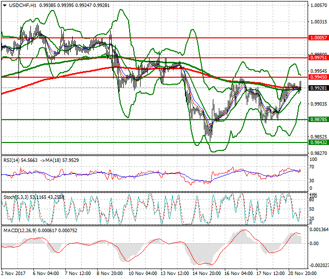 USDCHF MId-day Analysis 21 Nov 2017