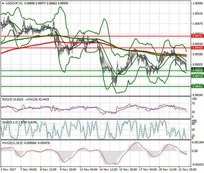 USDCHF Mid-day Analysis 22 Nov 2017