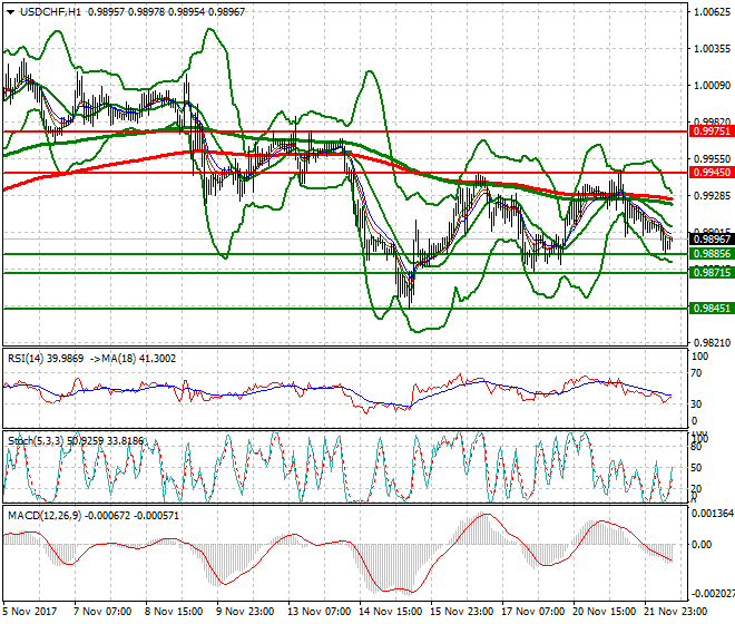 USDCHF Evening Analysis 22 Nov 2017