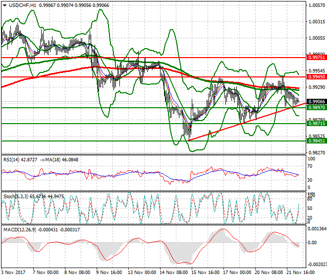 USDCHF Intra-day Analysis 22 Nov 2017