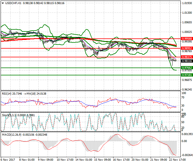USDCHF Intra-day Analysis 23 Nov 2017