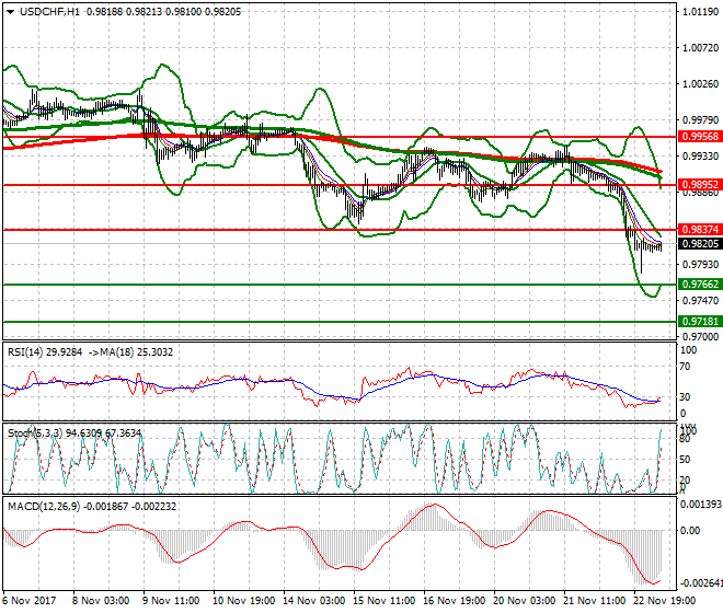 USDCHF Mid-day Analysis 23 Nov 2017