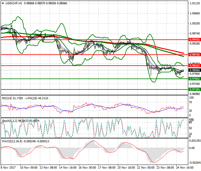 USDCHF Intra-day Analysis 27 Nov 2017