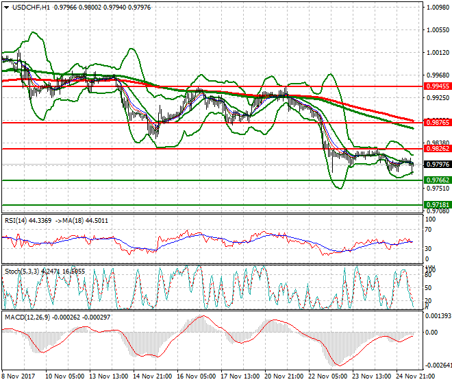 USDCHF Mid-day Analysis 27 Nov 2017