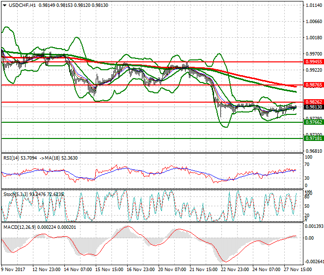 USDCHF Intra-day Analysis 28 Nov 2017
