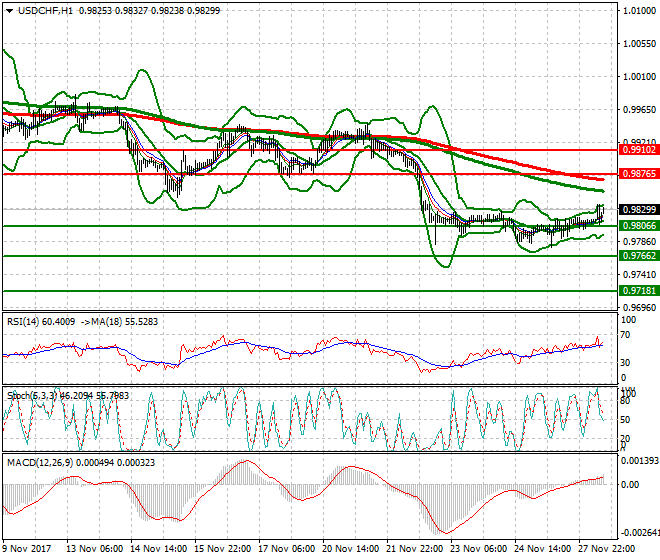 USDCHF Mid-day Analysis 28 Nov 2017