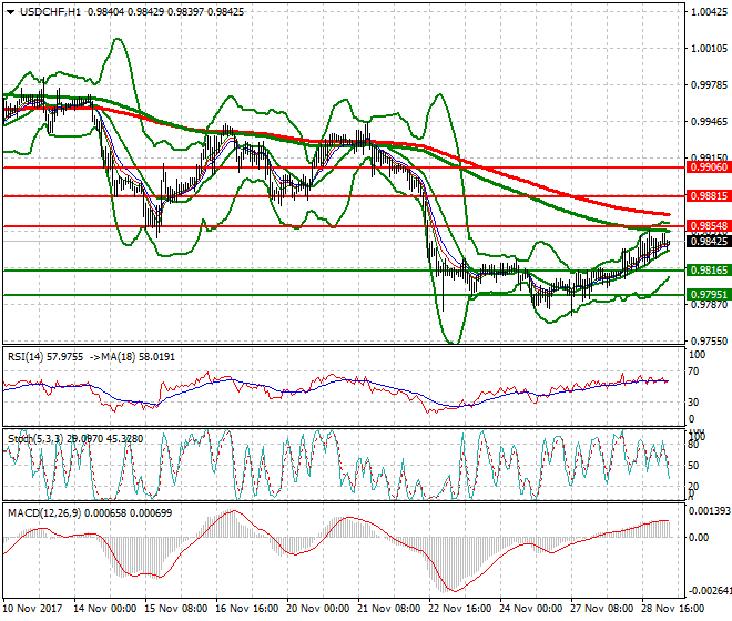 USDCHF Intra-day Analysis 29 Nov 2017