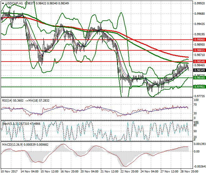 USDCHF Mid-day Analysis 29 Nov 2017