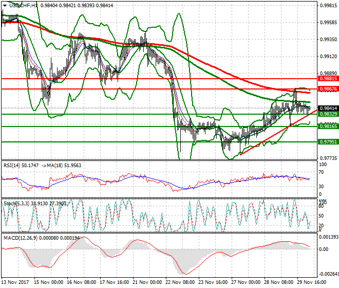 USDCHF Intra-day Analysis 30 Nov 2017