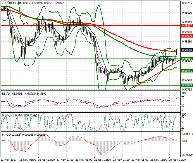 USDCHF Mid-day Analysis 30 Nov 2017