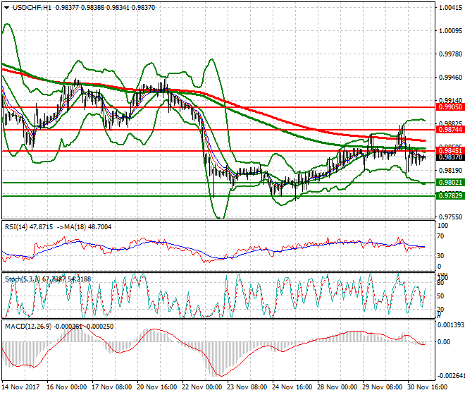 USDCHF Intra-day Analysis 01 Dec 2017