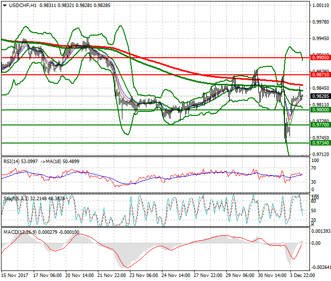 USDCHF Mid-day Analysis 04 Dec 2017