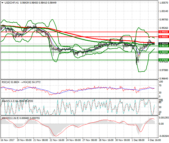 USDCHF Intra-day Analysis 05 Dec 2017