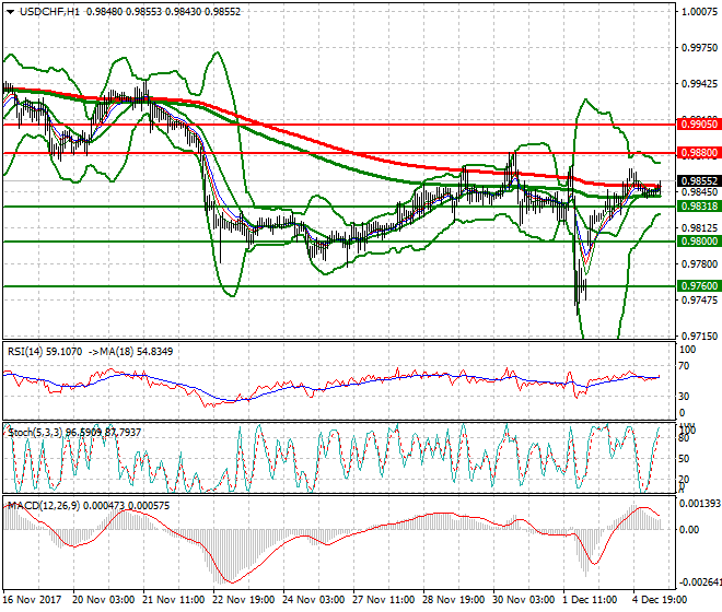 USDCHF Mid-day Analysis 05 Dec 2017