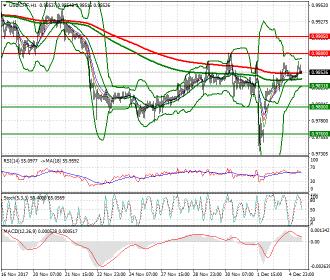 USDCHF Evening Analysis 05 Dec 2017