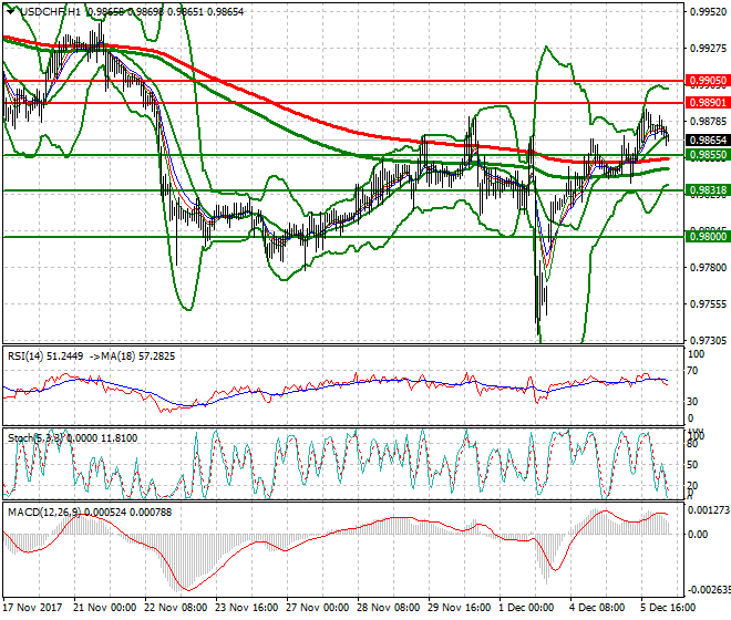 USDCHF Intra-day Analysis 06 Dec 2017