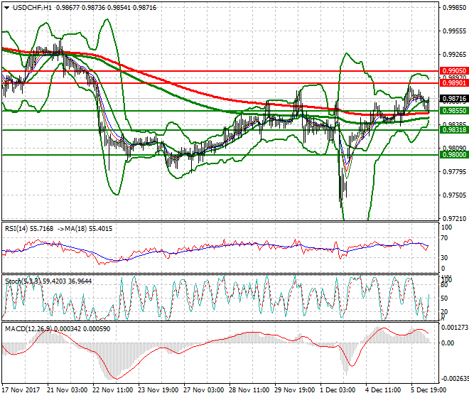 USDCHF Mid-day Analysis 06 Dec 2017
