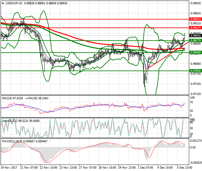USDCHF Evening Analysis 06 Dec 2017