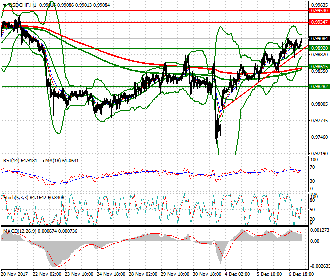 USDCHF Mid-day Analysis 07 Dec 2017