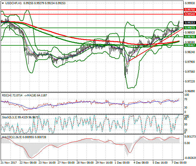 USDCHF Evening Analysis 07 Dec 2017