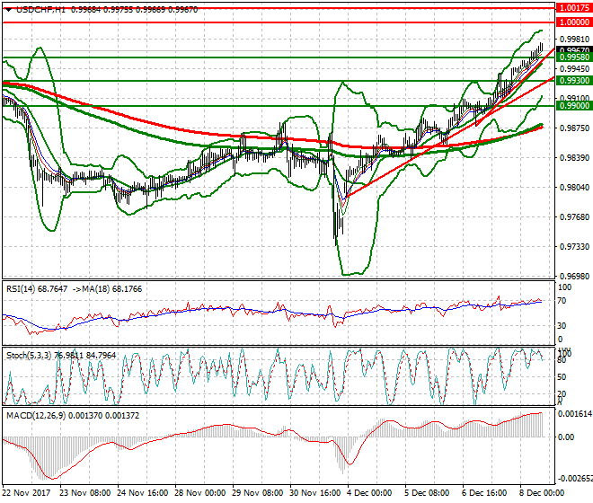 USDCHF EveningAnalysis 08 Dec 2017