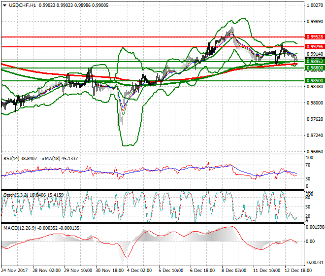 USDCHF Mid-day Analysis 13 Dec 2017