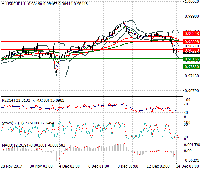 USDCHF Intra-day Analysis 14 Dec 2017