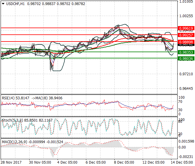USDCHF Mid-day Analysis 14 Dec 2017