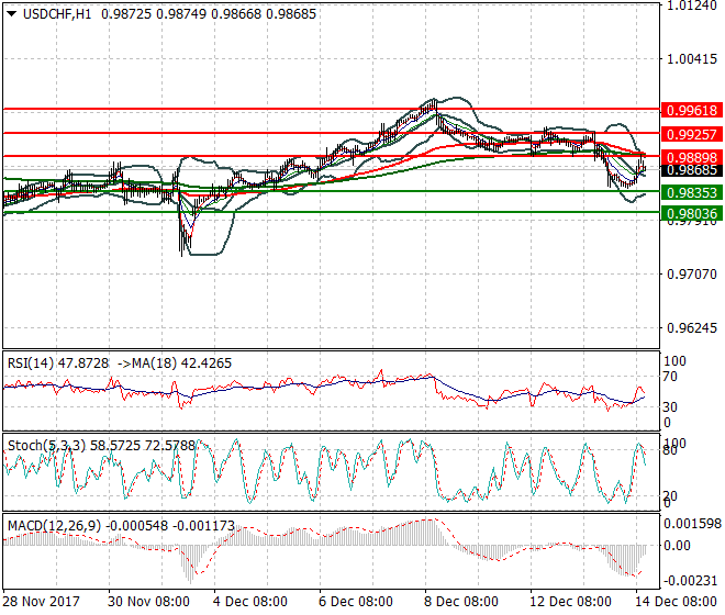 USDCHF Evening Analysis 14 Dec 2017