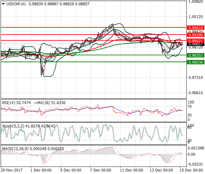 USDCHF Intra-day Analysis 15 Dec 2017