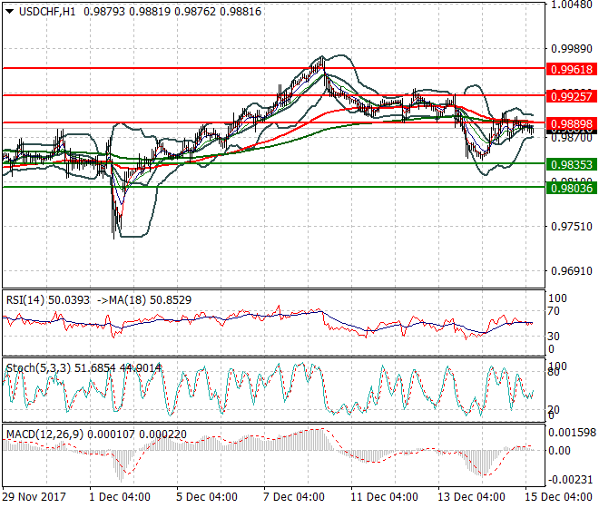 USDCHF Mid-day Analysis 15 Dec 2017
