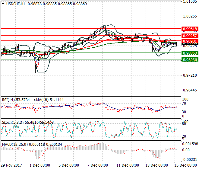 USDCHF Evening Analysis 15 Dec 2017