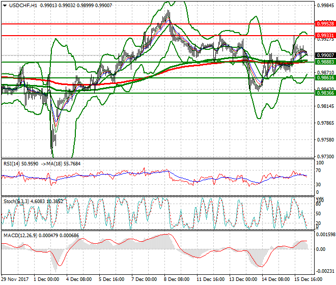 USDCHF Intra-day Analysis 18 Dec 2017