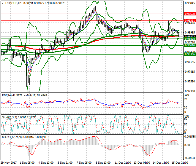 USDCHF Mid-day Analysis 18 Dec 2017