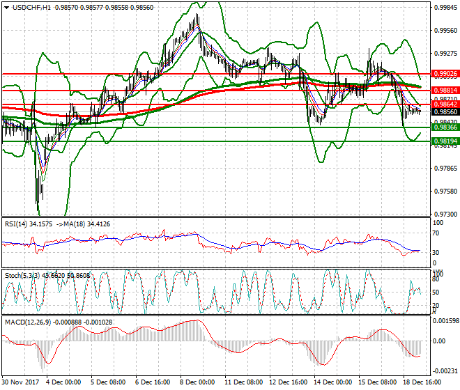 USDCHF Intra-day Analysis 19 Dec 2017
